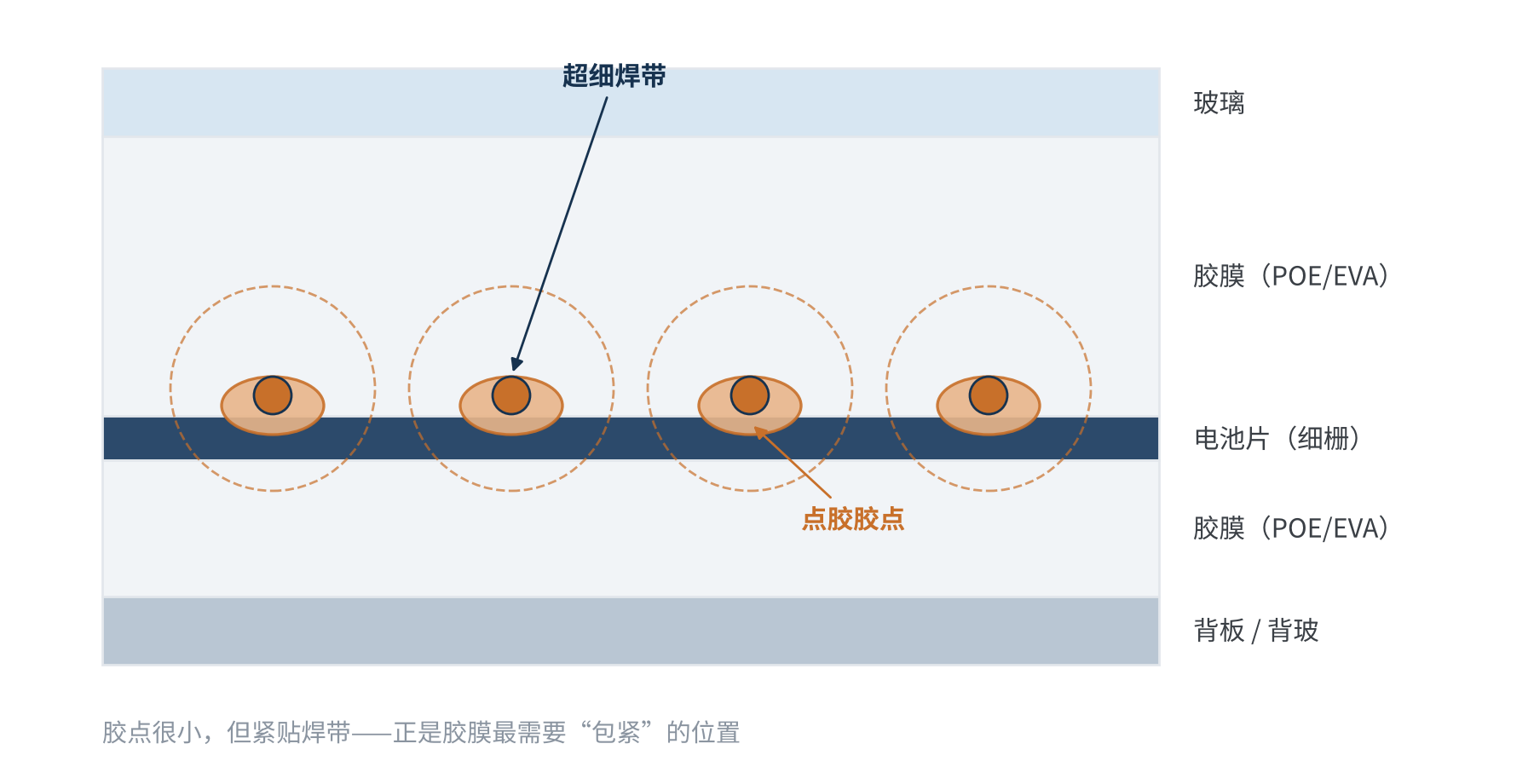 图1　0BB点胶固定焊带的层压前结构示意