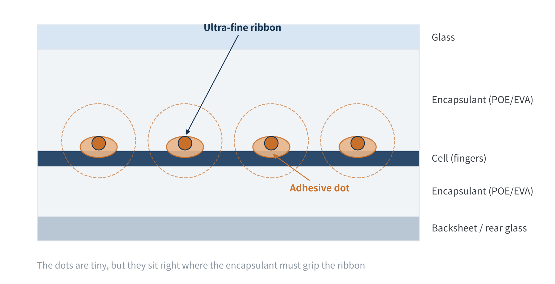 Figure 1　Structure of a 0BB string with adhesive dots before lamination