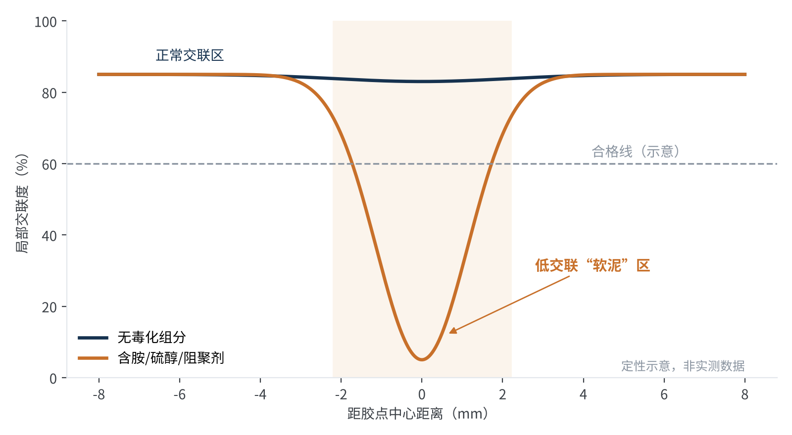 图2　胶点附近胶膜交联度分布示意（定性示意，非实测数据）