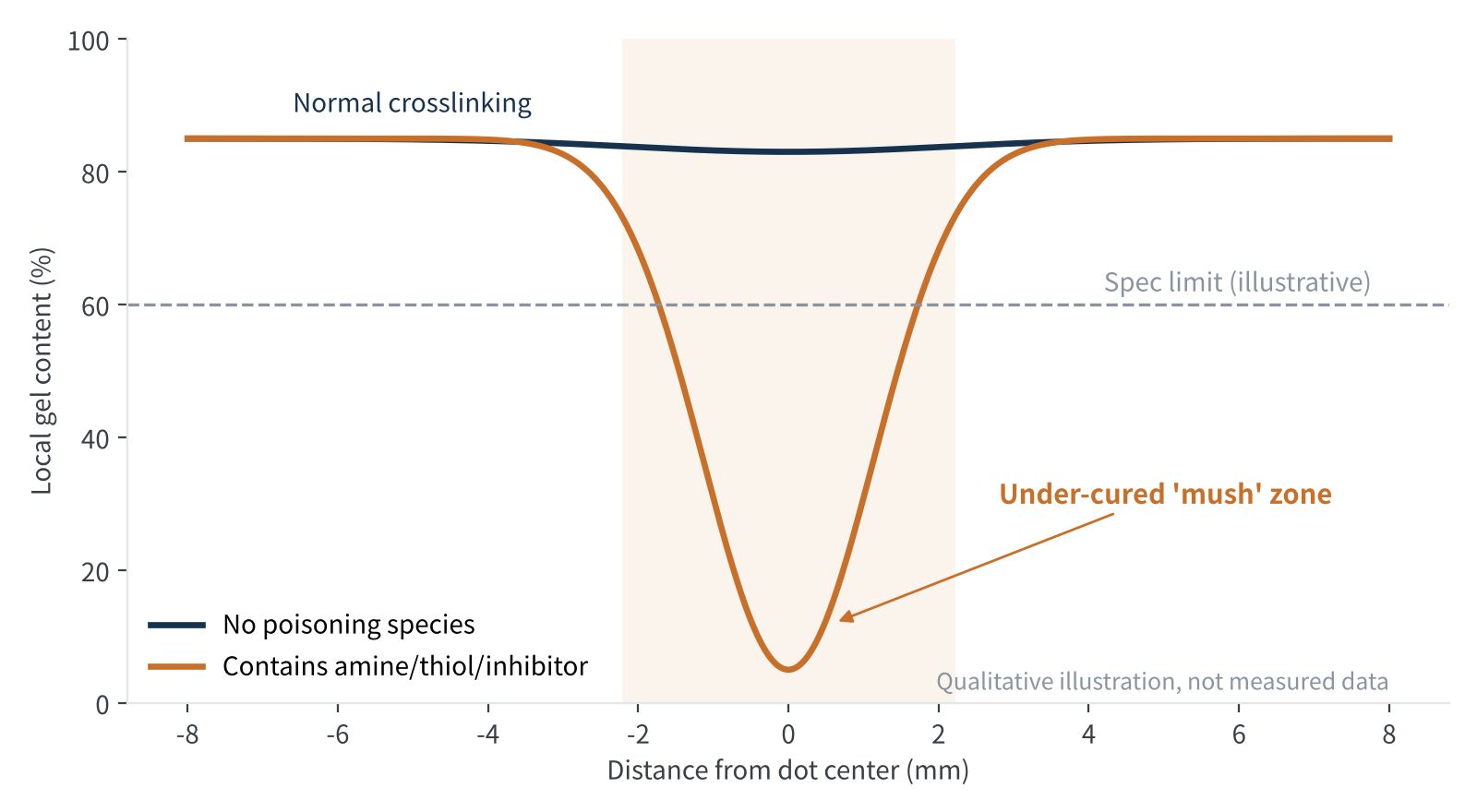 Figure 2　Illustrative gel-content profile around an adhesive dot (qualitative, not measured data)