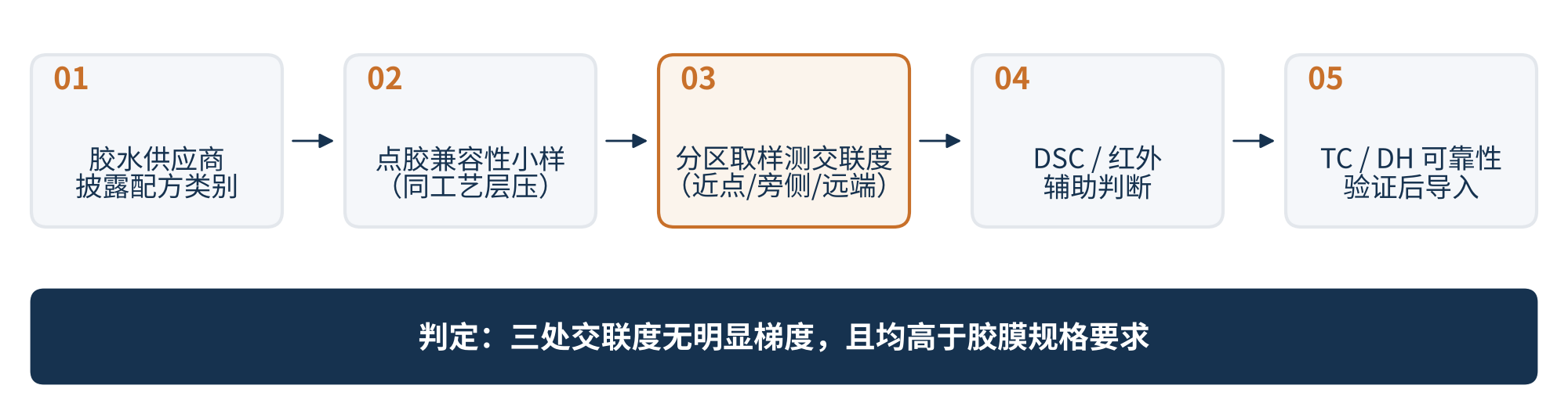 图3　点胶胶水与封装胶膜兼容性验证流程