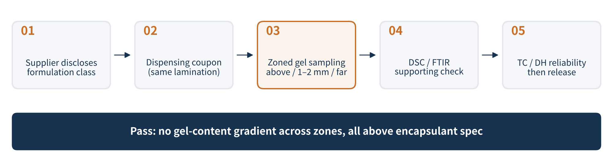 Figure 3　Compatibility check between dispensing adhesive and encapsulant