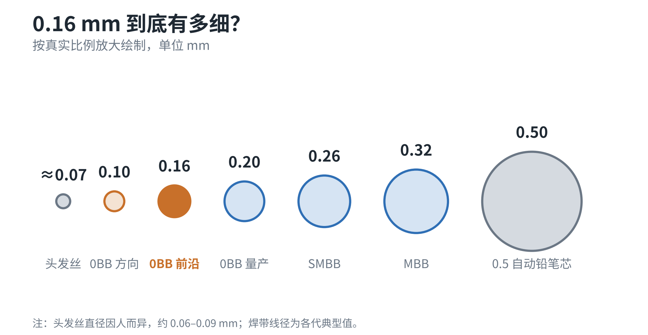 图1　各代焊带线径与头发丝、铅笔芯的真实比例对比