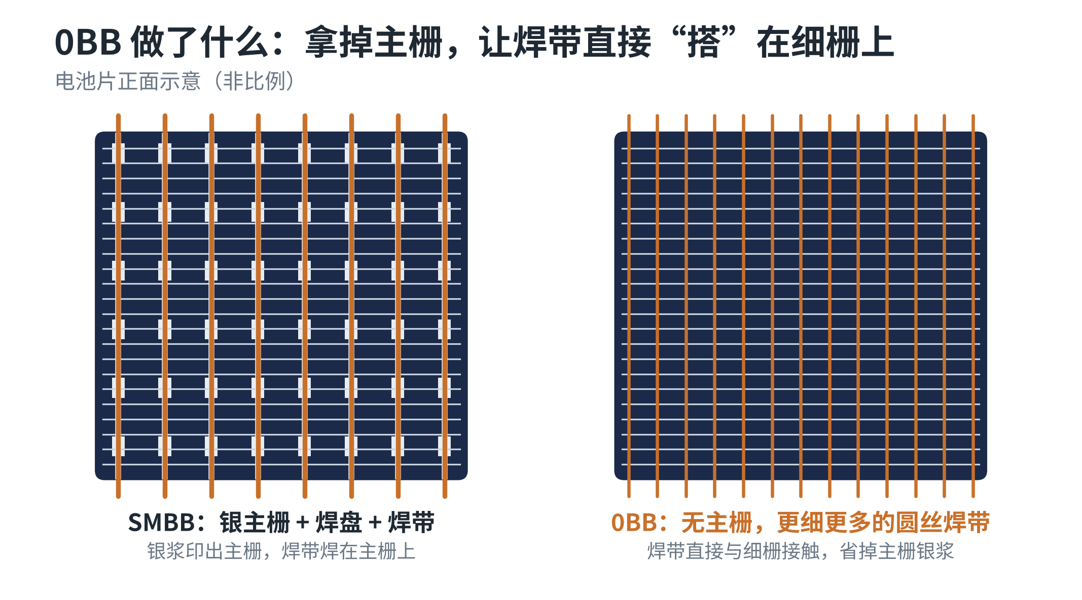 图2　SMBB与0BB电池片正面结构示意