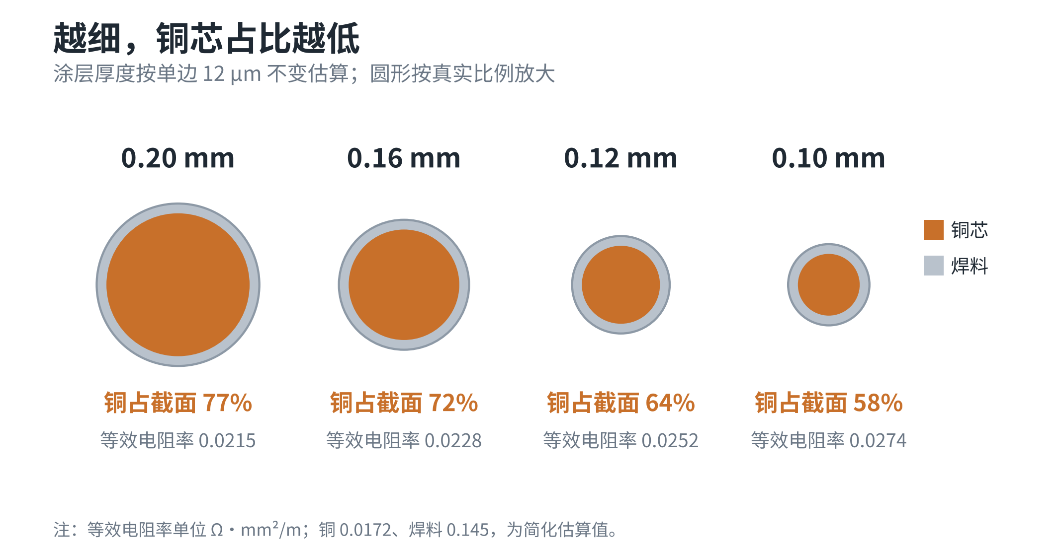 图4　不同线径下铜芯占截面的比例（涂层按单边12μm估算）