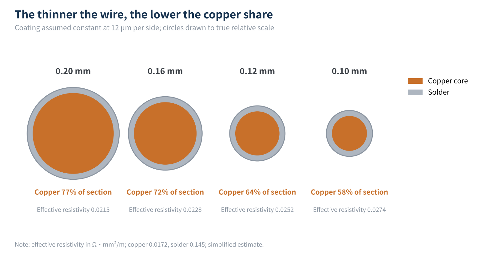 Figure 4　Copper core share of the cross-section by diameter (coating 12 μm per side)