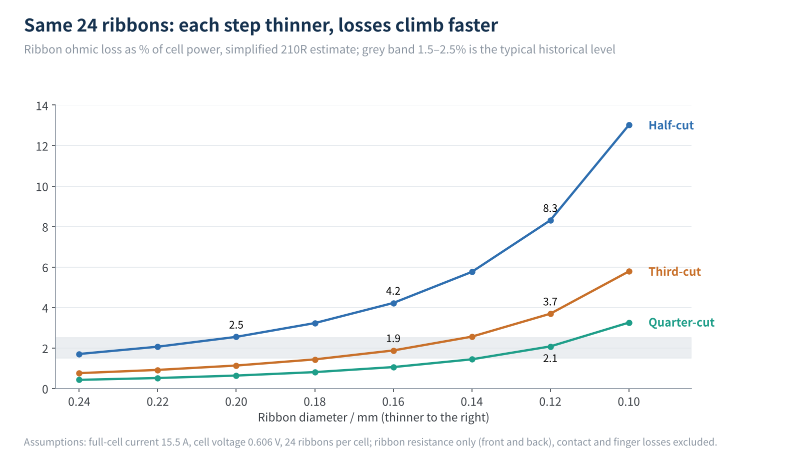 Figure 5　Ribbon ohmic loss versus diameter with 24 ribbons (simplified estimate)