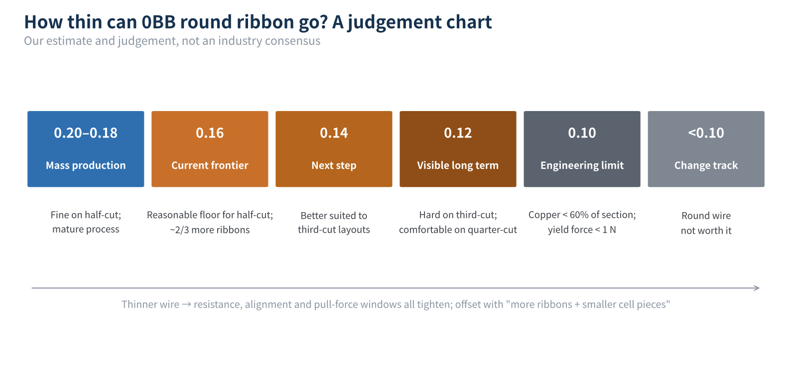 Figure 7　Stage-by-stage judgement on thinning 0BB round ribbon
