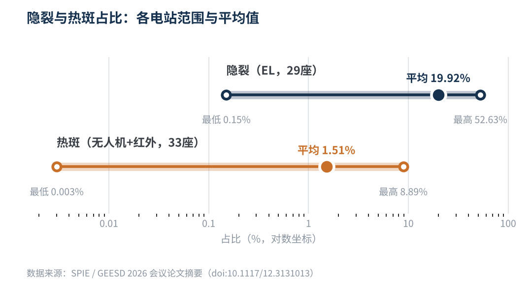 图1 隐裂与热斑占比:各电站范围与平均值(对数坐标)