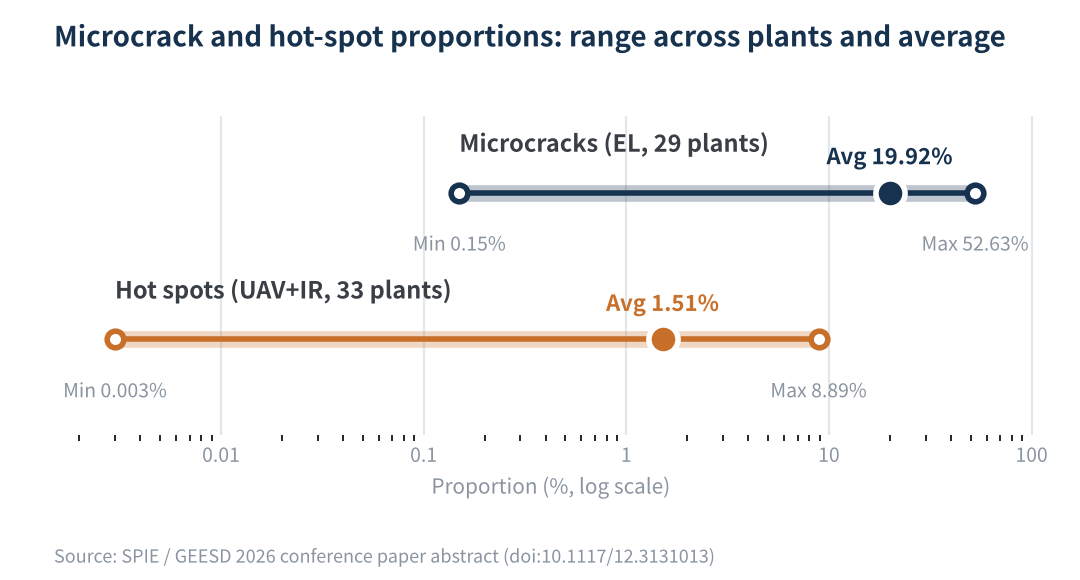 Figure 1 Microcrack and hot-spot proportions: range across plants and average (log scale)