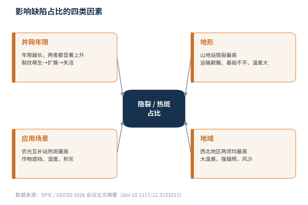 图3 影响隐裂与热斑占比的四类因素