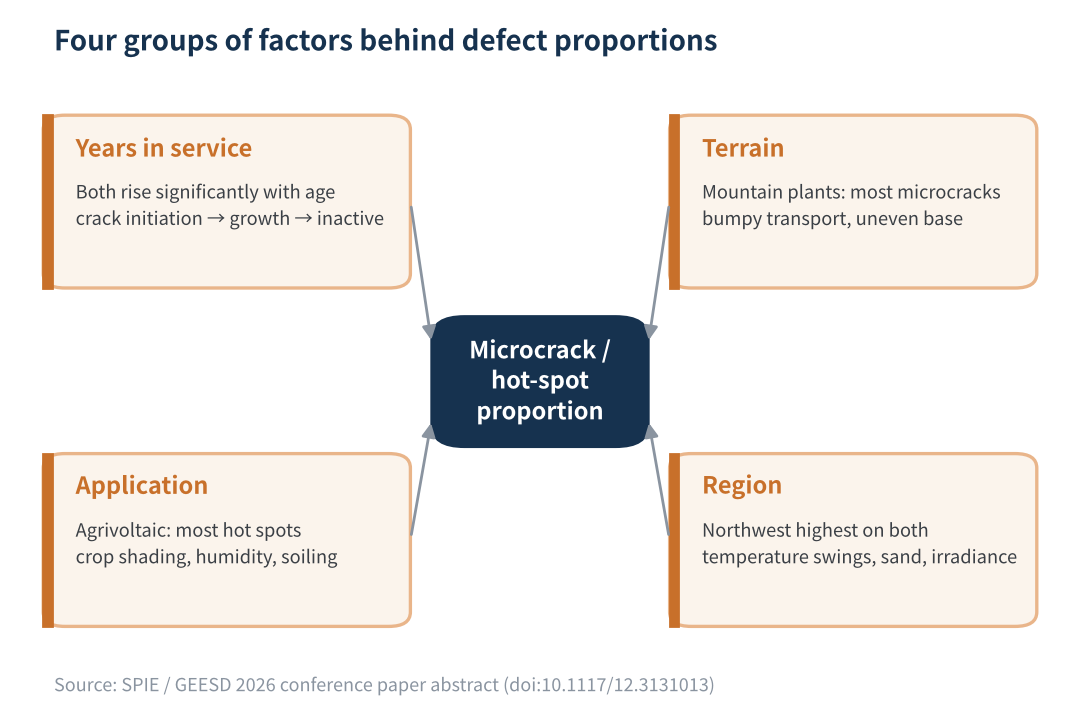 Figure 3 Four groups of factors behind microcrack and hot-spot proportions