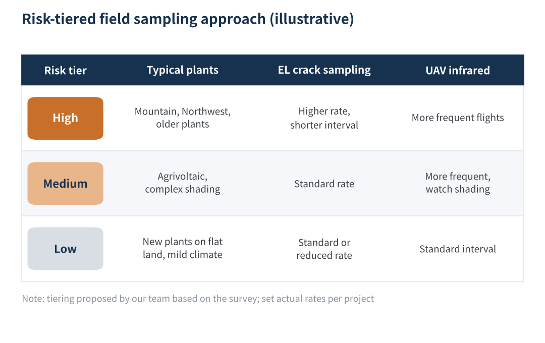 Figure 4 Risk-tiered field EL/IR sampling approach (illustrative)