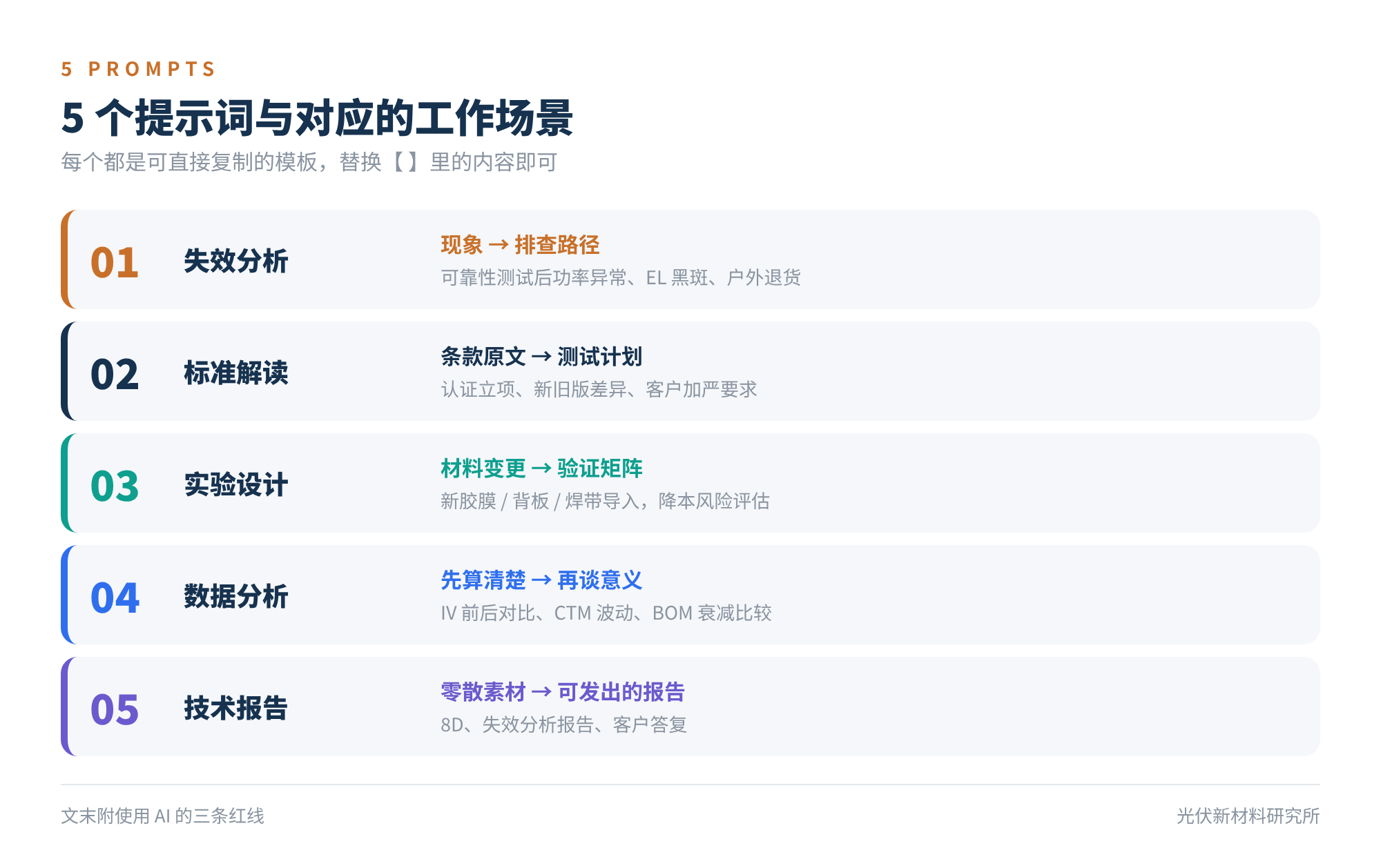 图1　5 个提示词与对应的工作场景