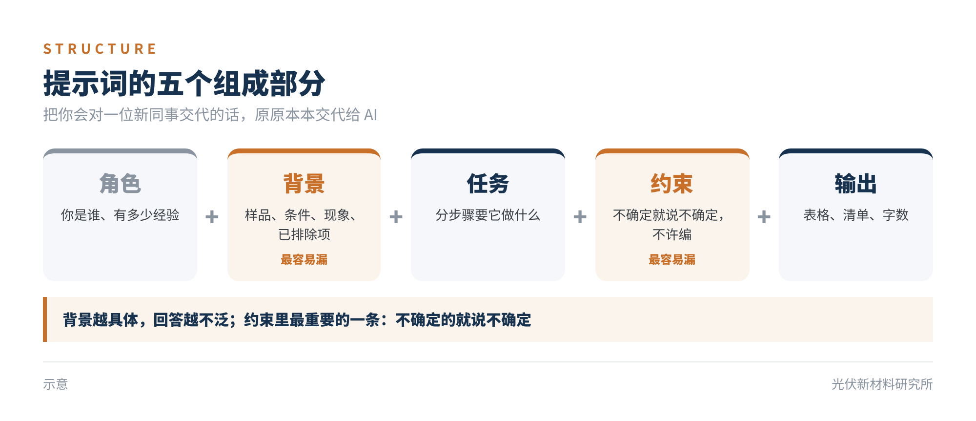 图2　提示词的五个组成部分