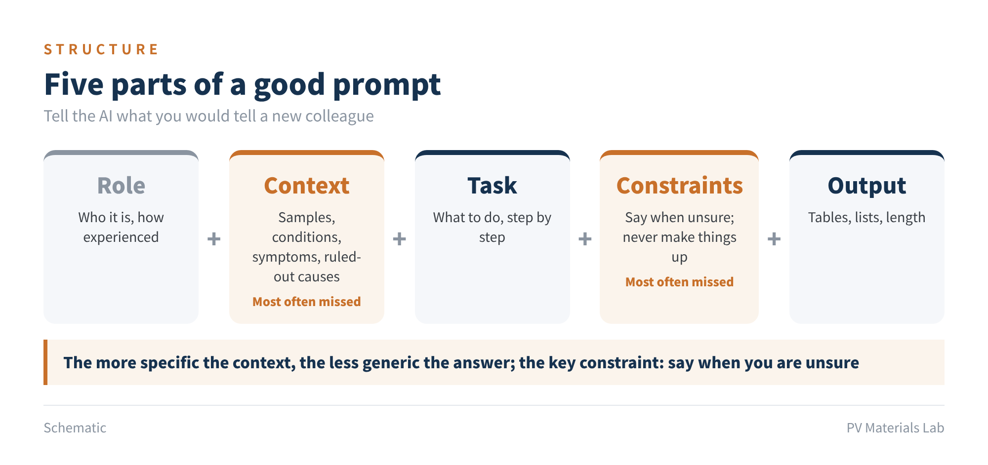 Figure 2 Five parts of a good prompt