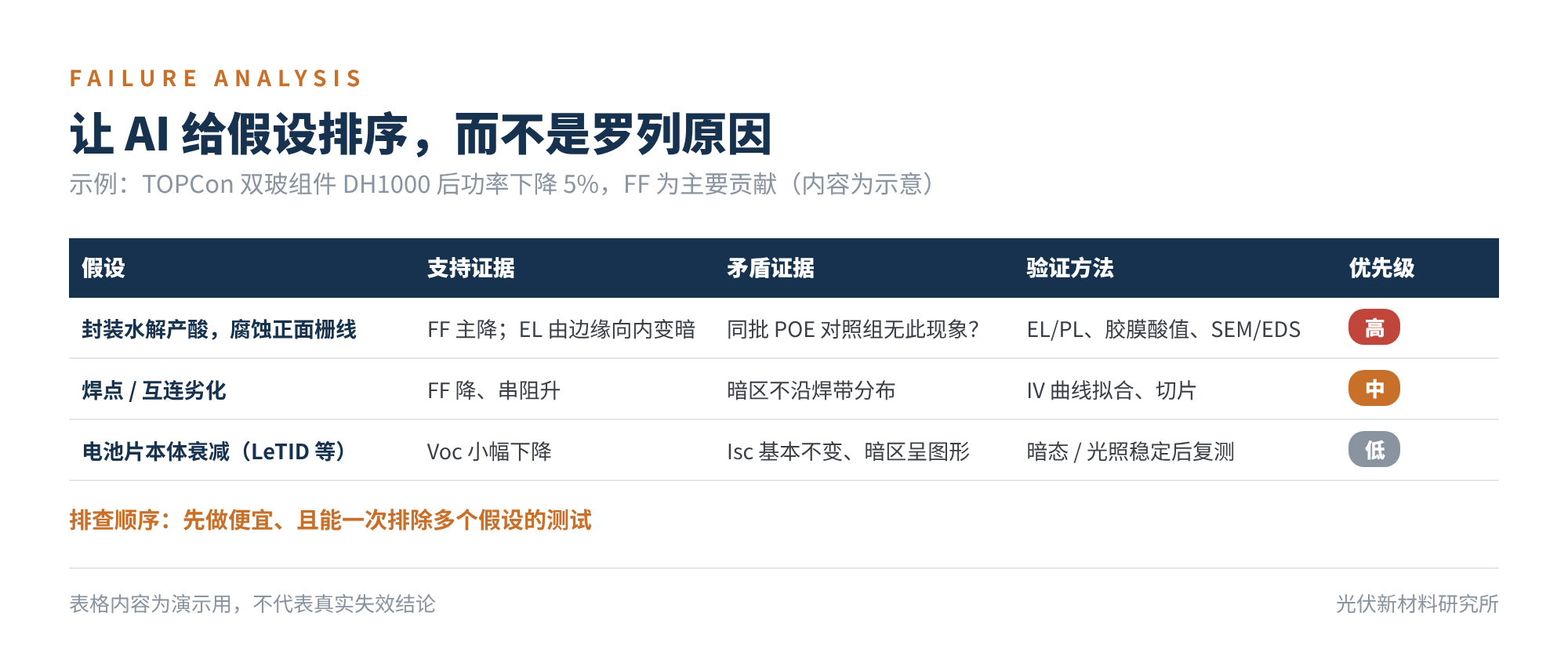 图3　让 AI 给假设排序，而不是罗列原因（内容为示例）