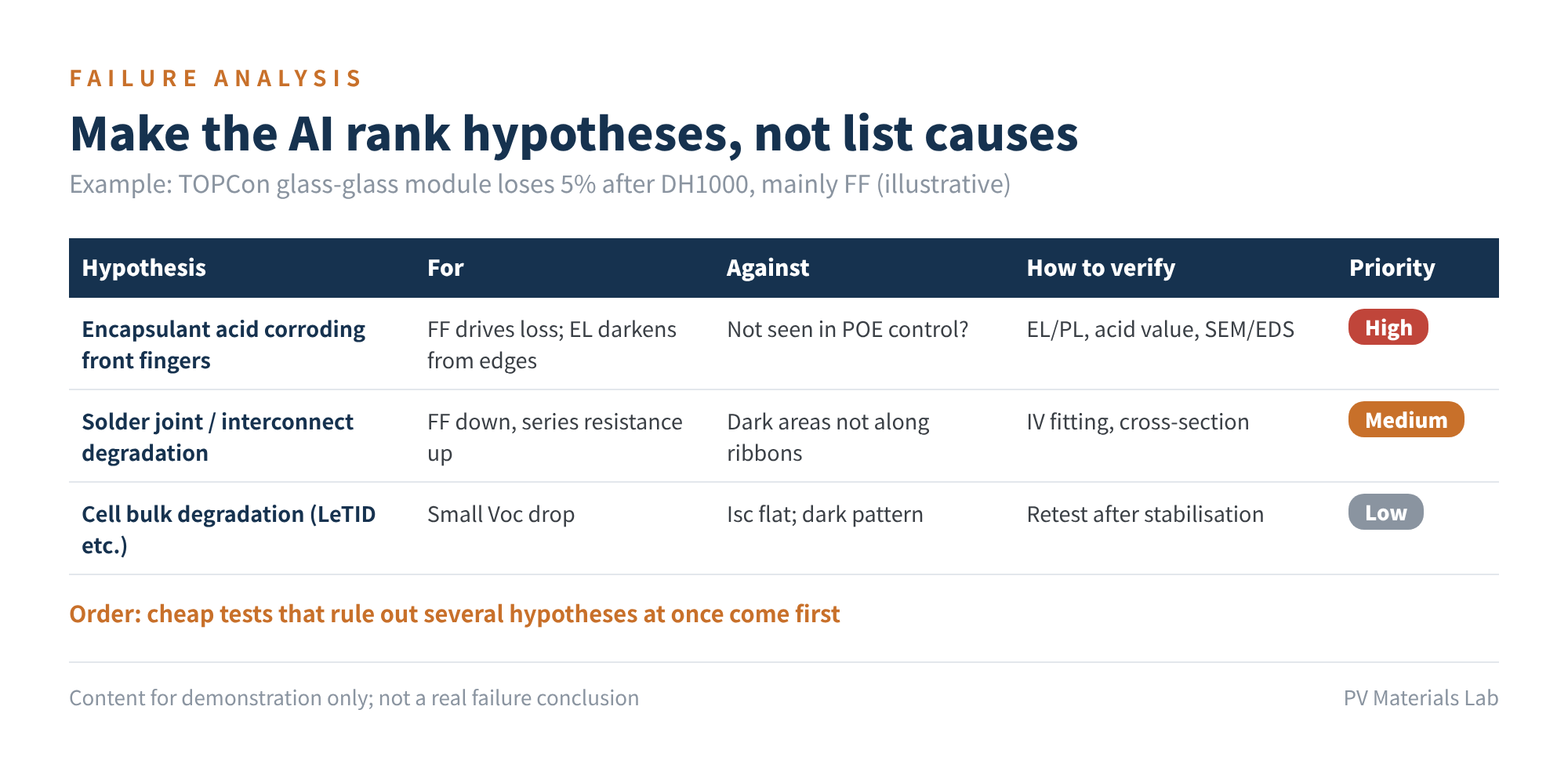 Figure 3 Make the AI rank hypotheses, not list causes (illustrative content)