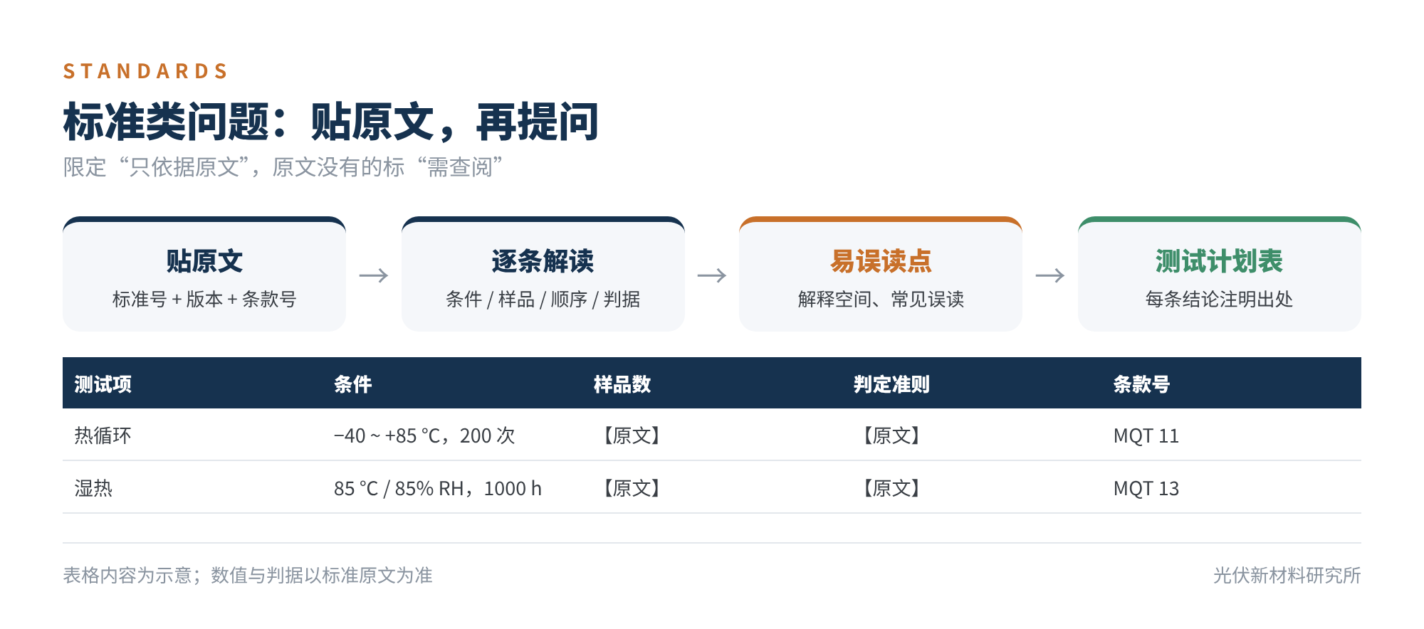 图4　标准类问题：贴原文，再提问（表格内容为示意）