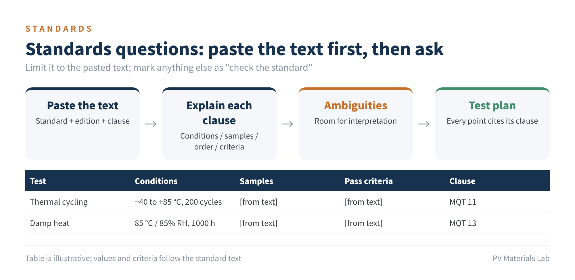 Figure 4 Standards questions: paste the text first, then ask (illustrative table)