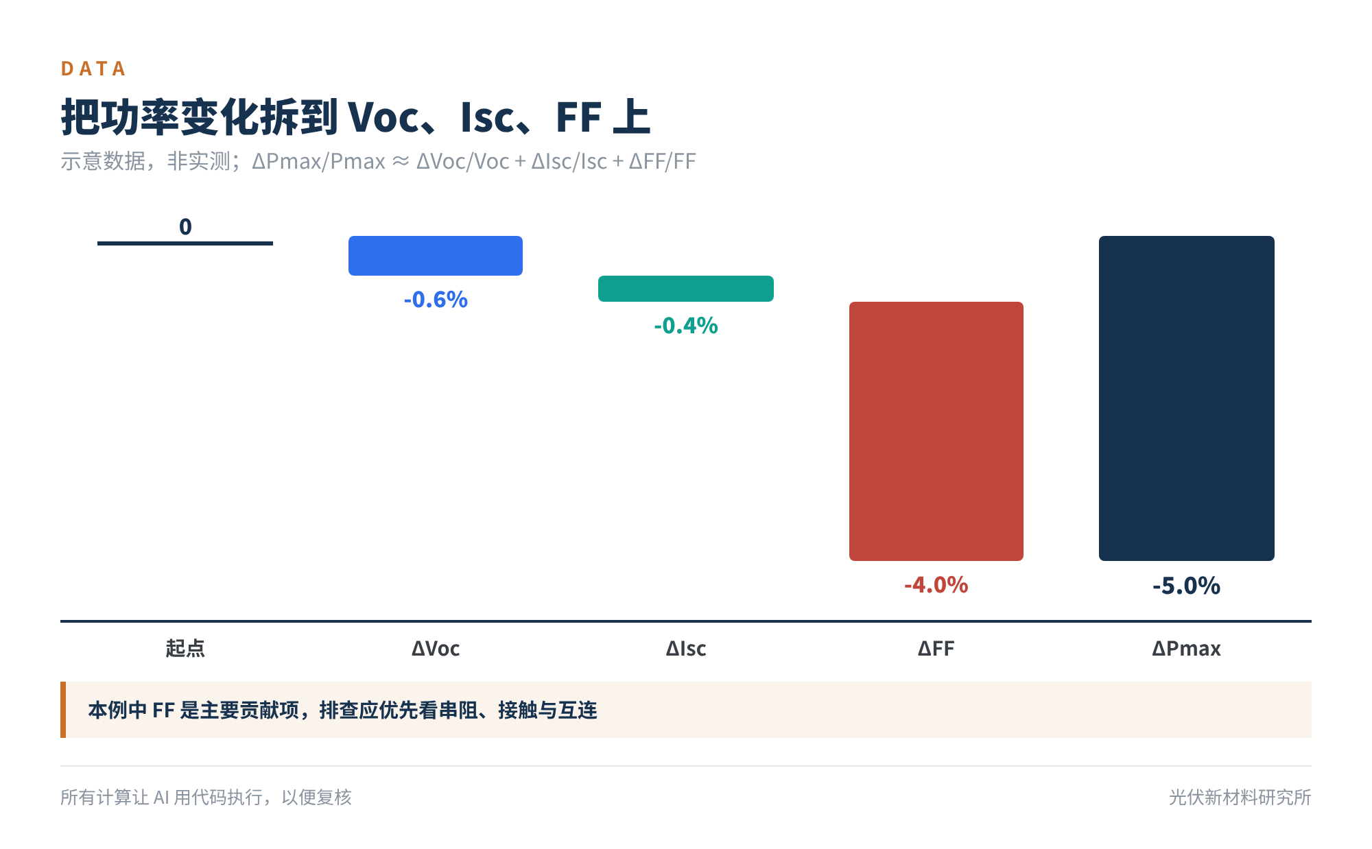 图6　把功率变化拆到 Voc、Isc、FF 上（示意数据，非实测）