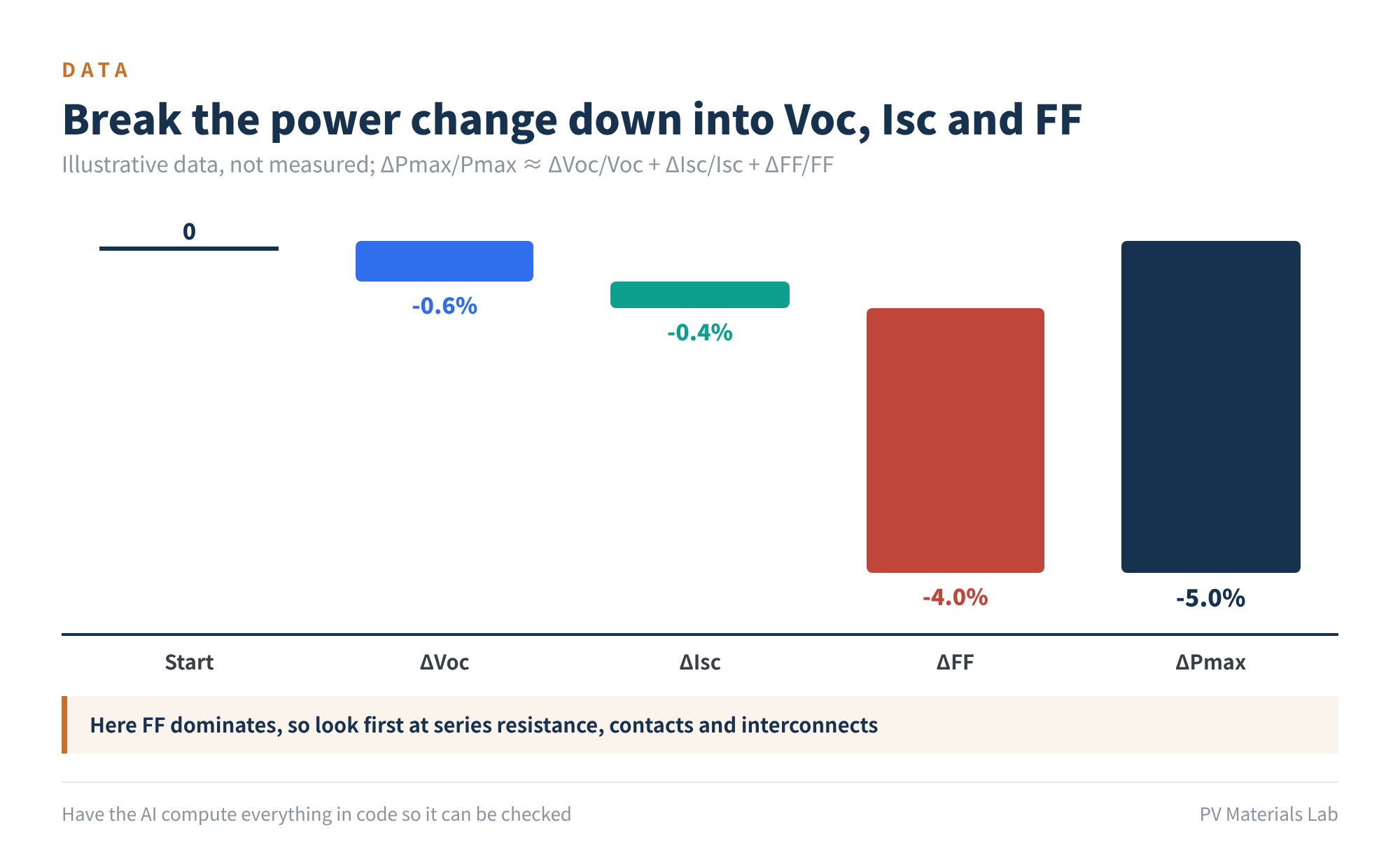 Figure 6 Break the power change down into Voc, Isc and FF (illustrative data, not measured)