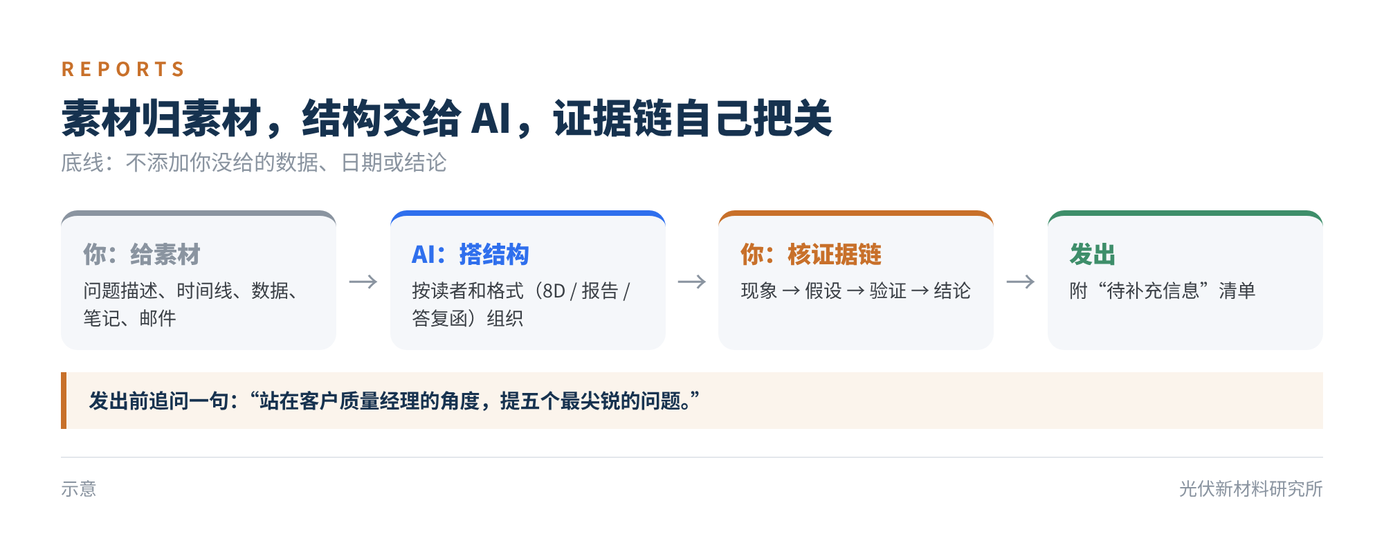 图7　素材归素材，结构交给 AI，证据链自己把关