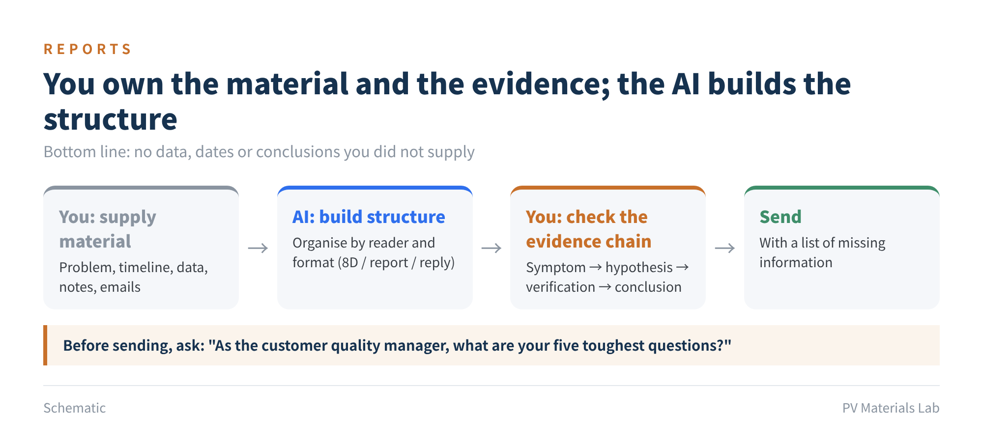 Figure 7 You own the material and the evidence; the AI builds the structure