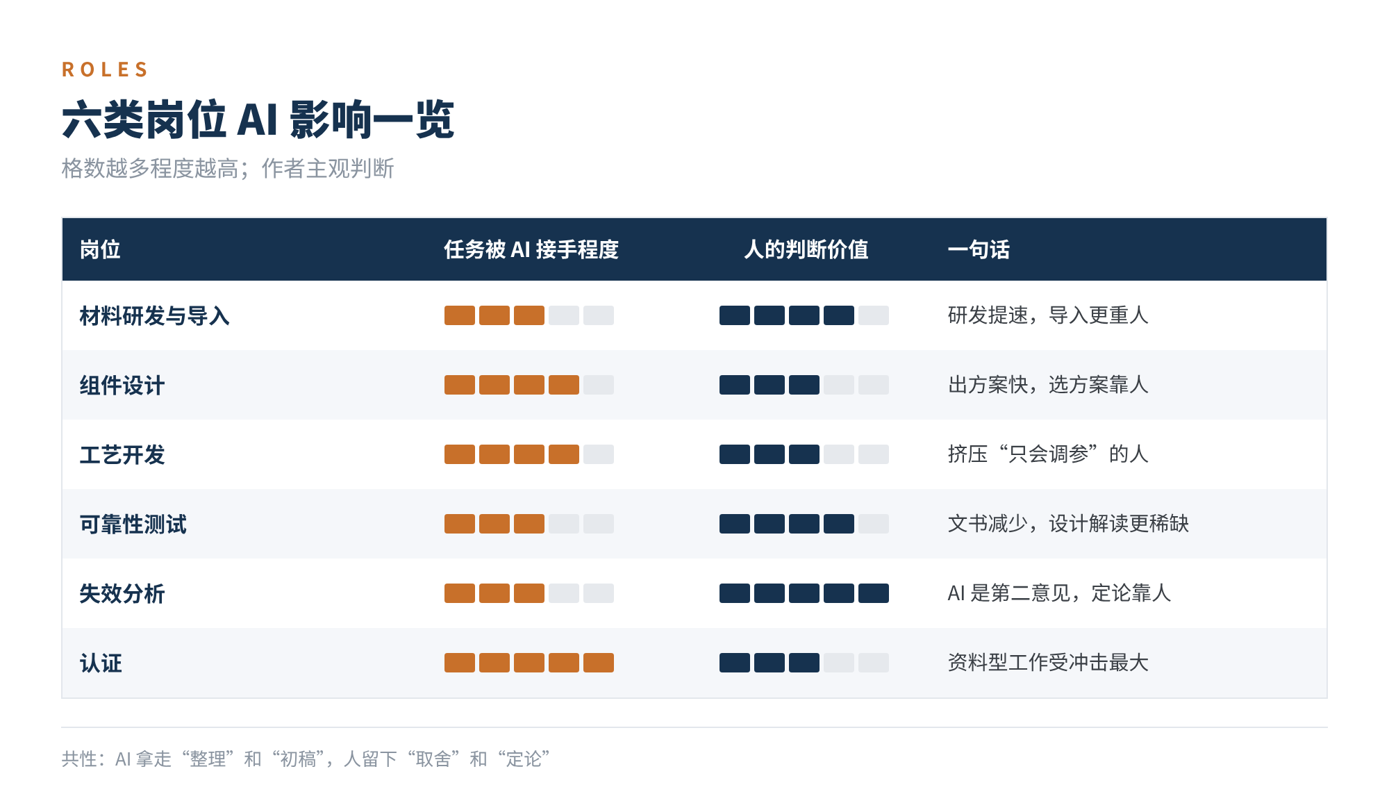 图2　六类岗位 AI 影响一览