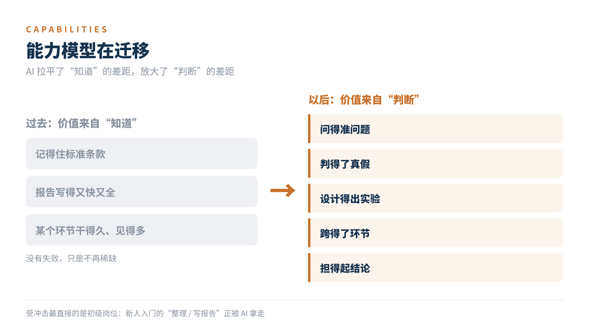图4　能力模型在迁移