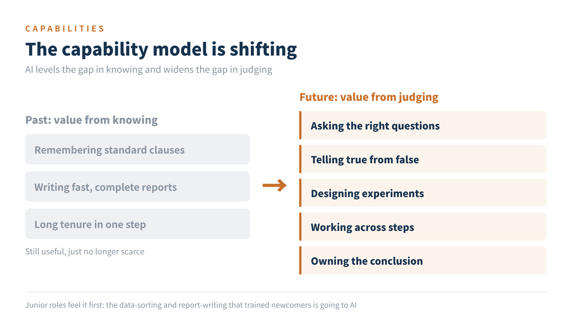 Figure 4 The capability model is shifting