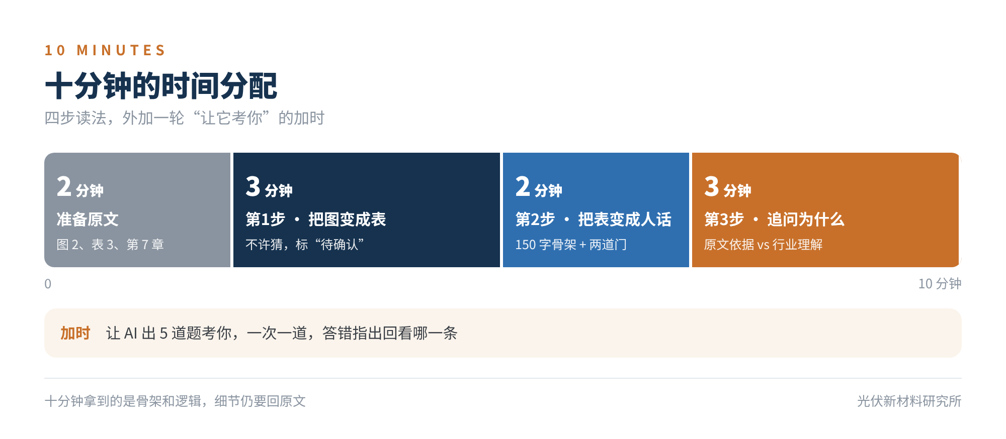 图1 十分钟的时间分配
