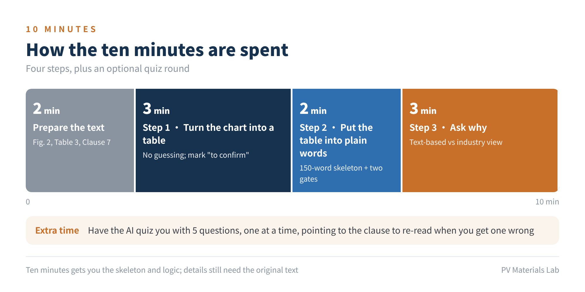 Figure 1　How the ten minutes are spent