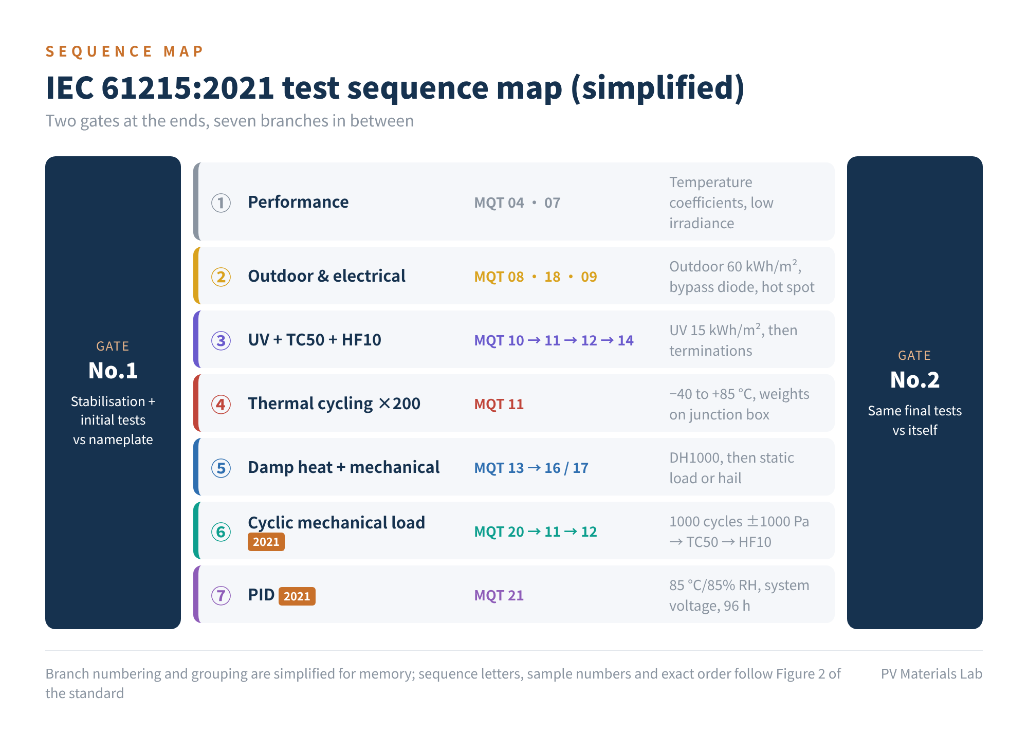 Figure 3　IEC 61215:2021 test sequence map (simplified)