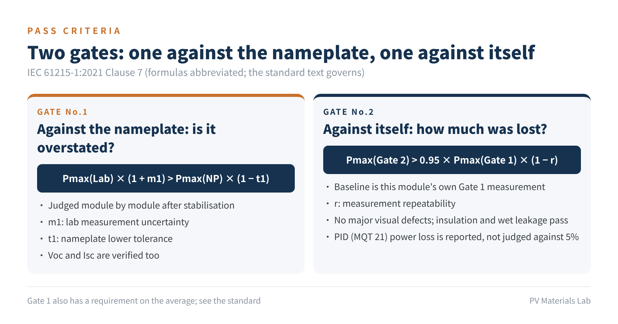 Figure 4　Two gates: one against the nameplate, one against itself
