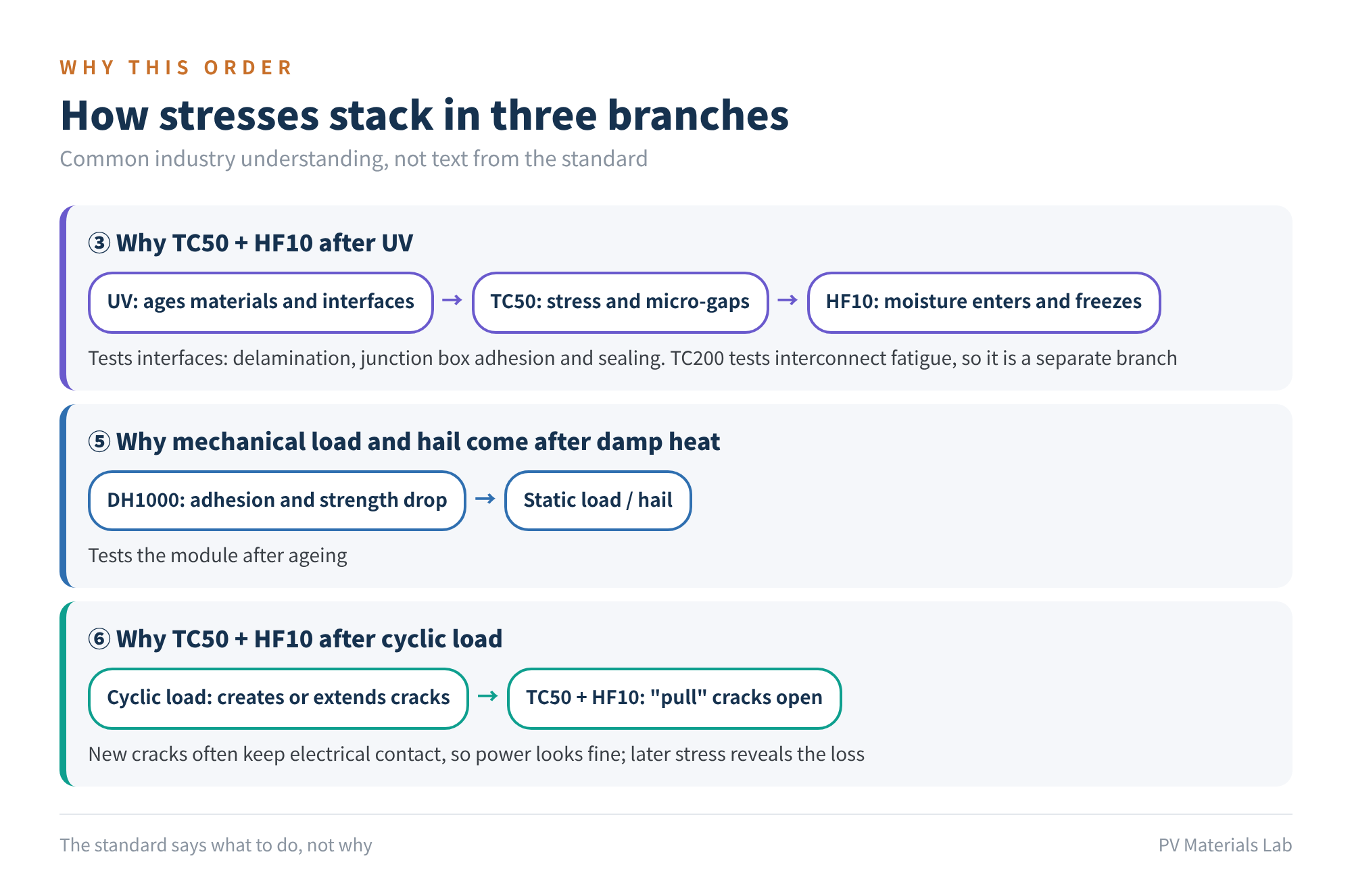 Figure 5　How stresses stack in three branches (common industry understanding, not text from the standard)