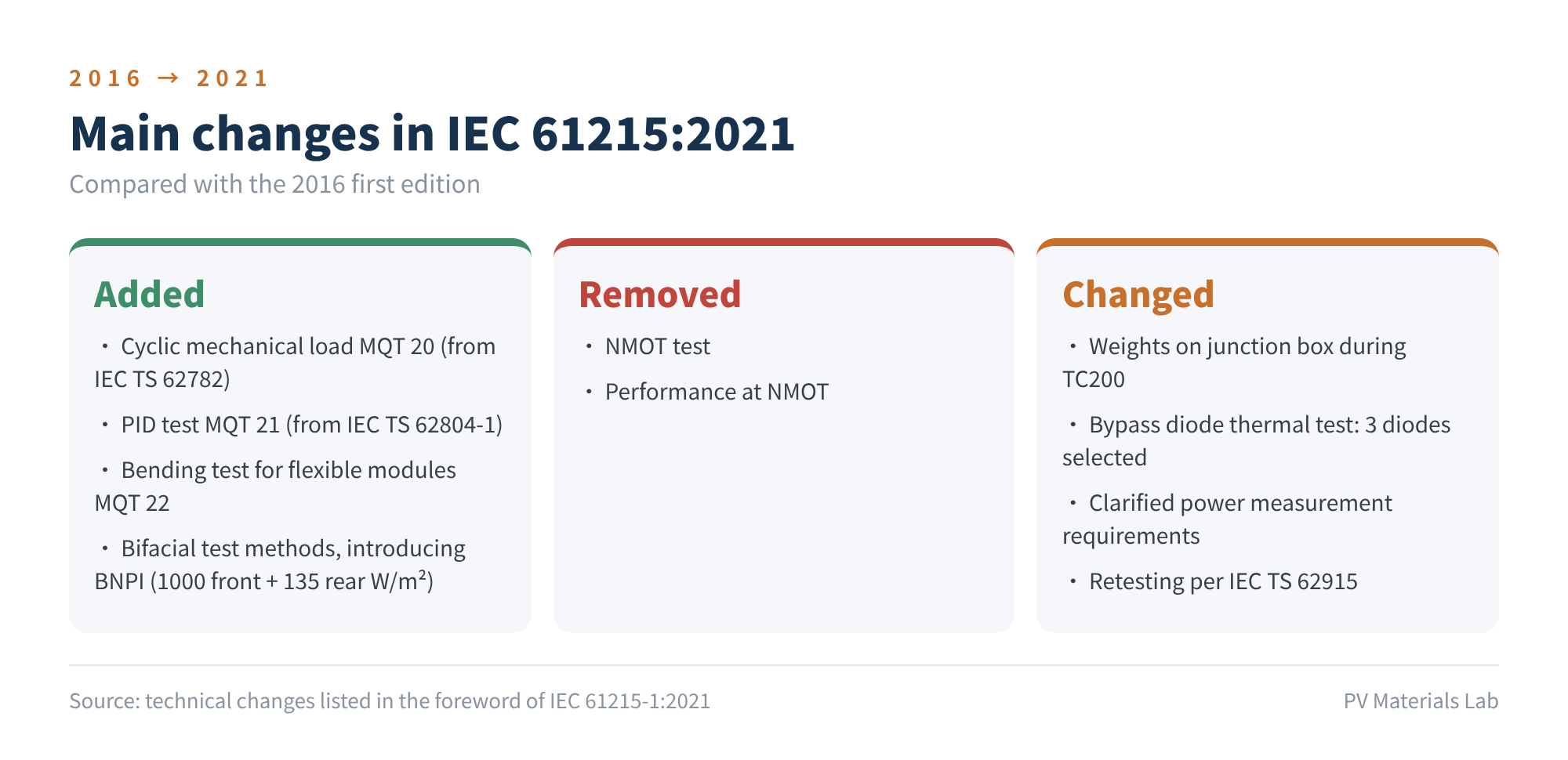 Figure 6　Main changes in IEC 61215:2021