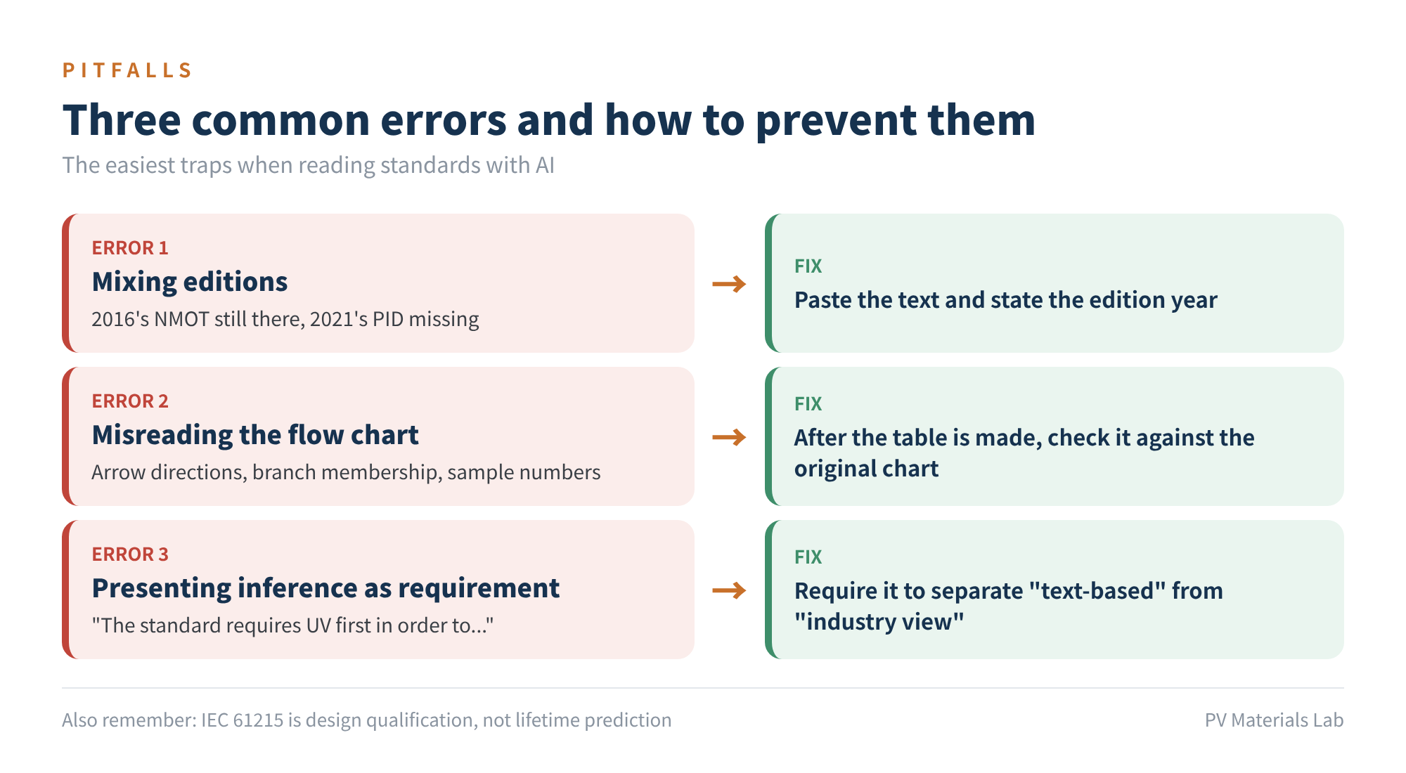 Figure 7　Three common errors and how to prevent them