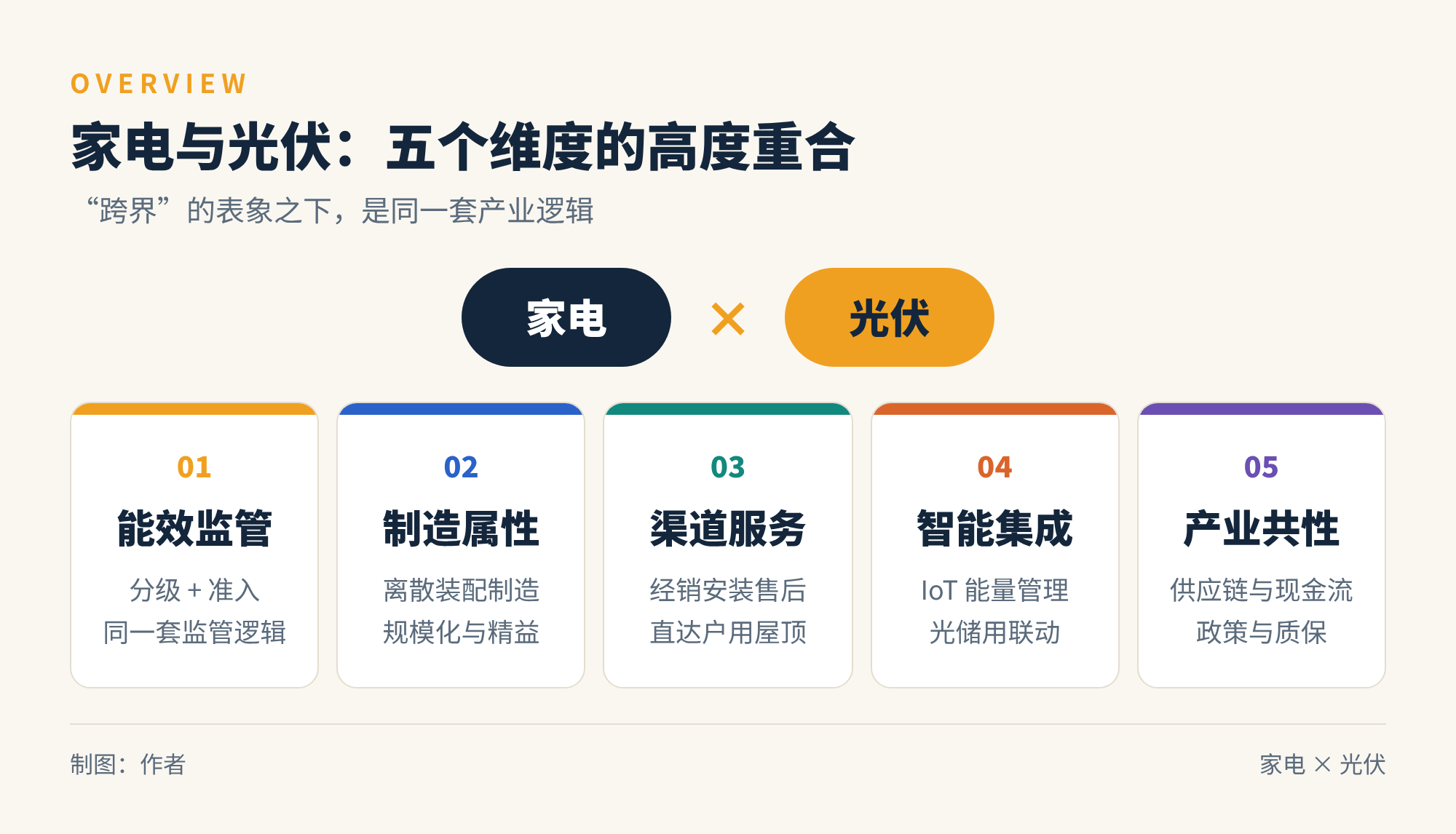 图1　家电与光伏在五个维度上的重合