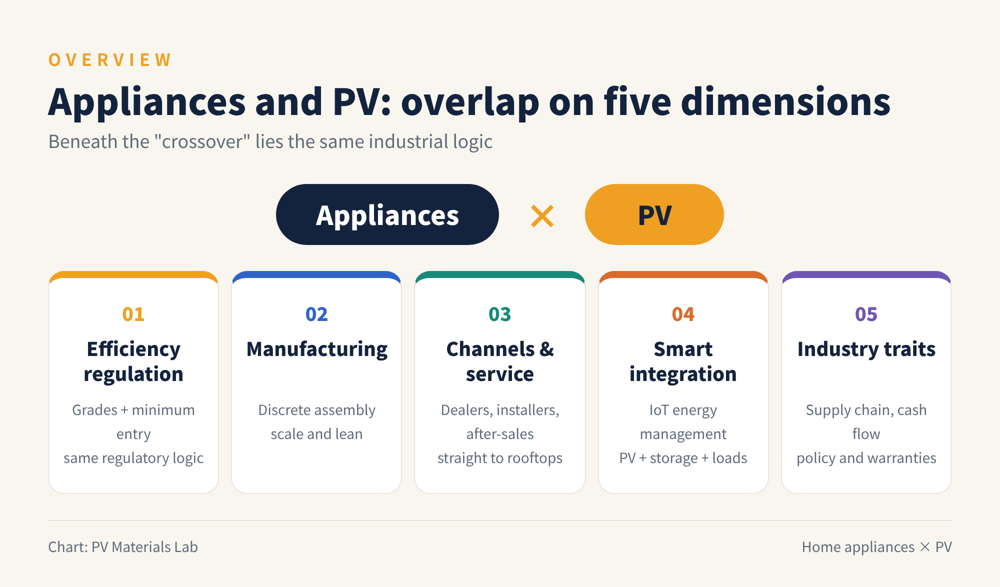 Figure 1 Overlap between appliances and PV on five dimensions