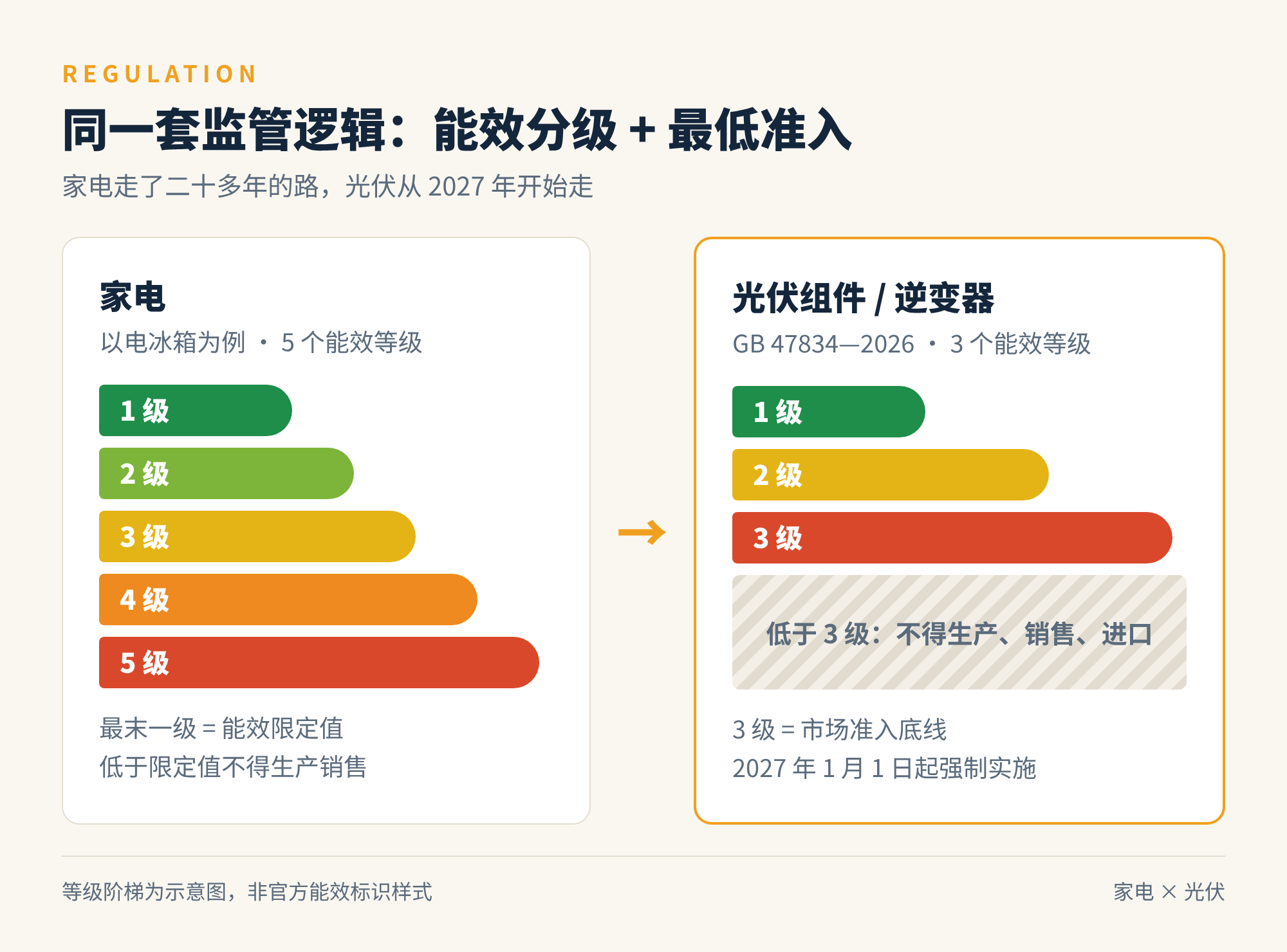 图2　家电与光伏的能效监管逻辑对比（示意）