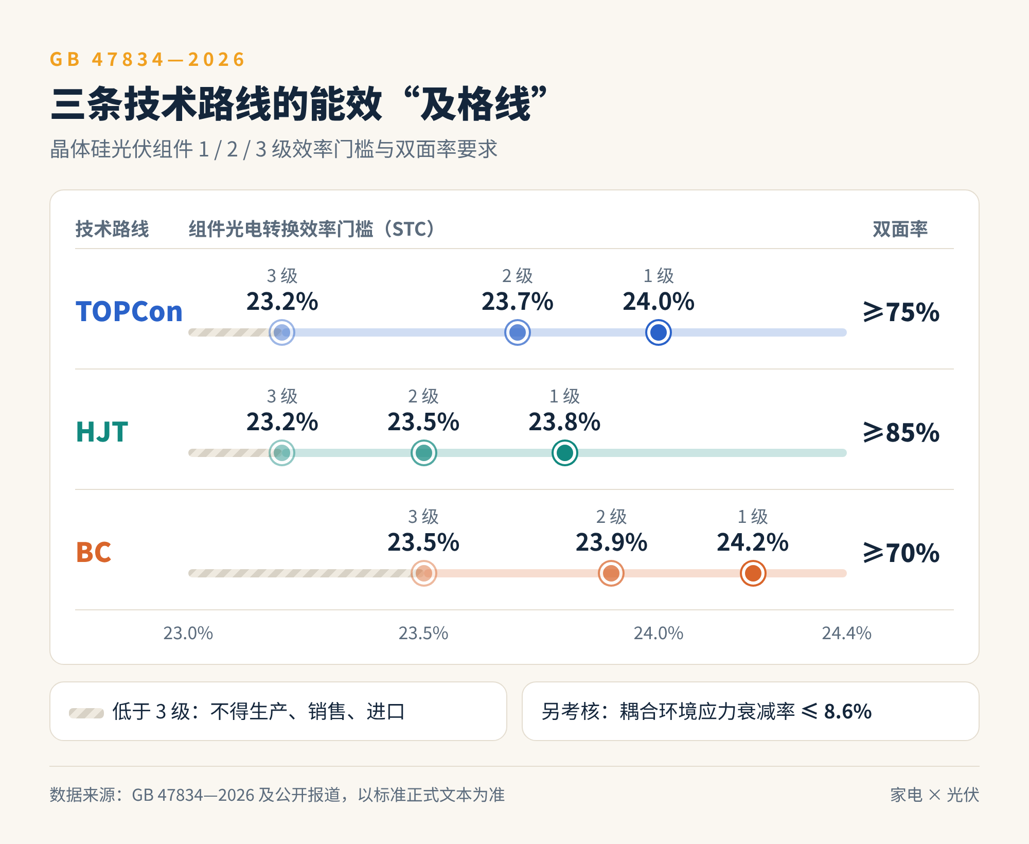 图3　GB 47834—2026 中三条技术路线的组件效率门槛