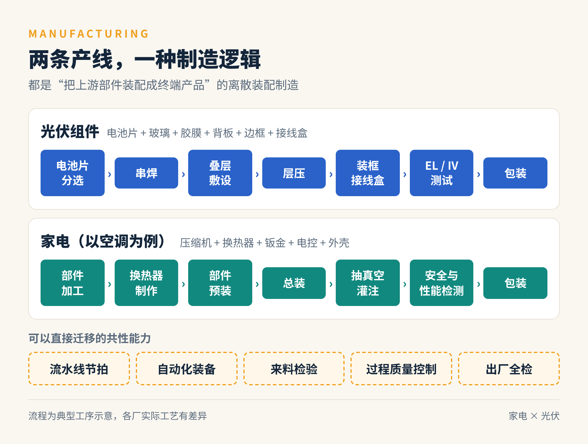 图4　光伏组件与家电的典型制造流程对比（示意）