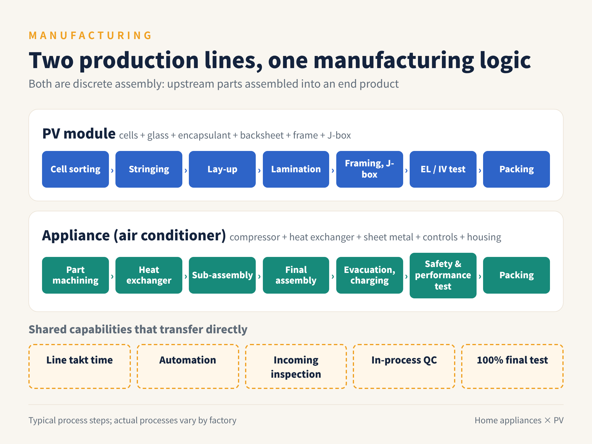 Figure 4 Typical manufacturing flows of PV modules and appliances (schematic)
