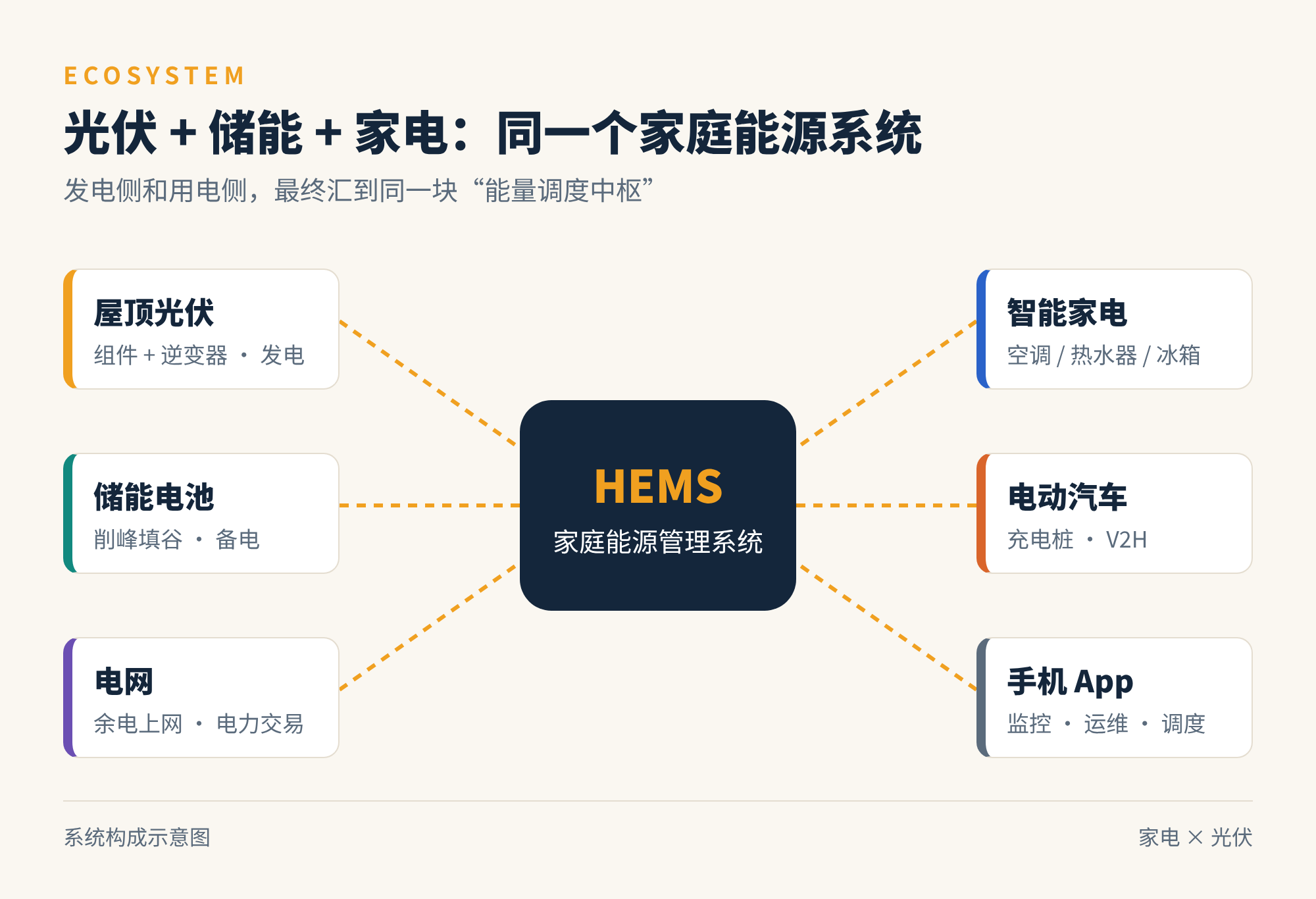 图5　光伏、储能、家电汇入同一个家庭能源系统（示意）