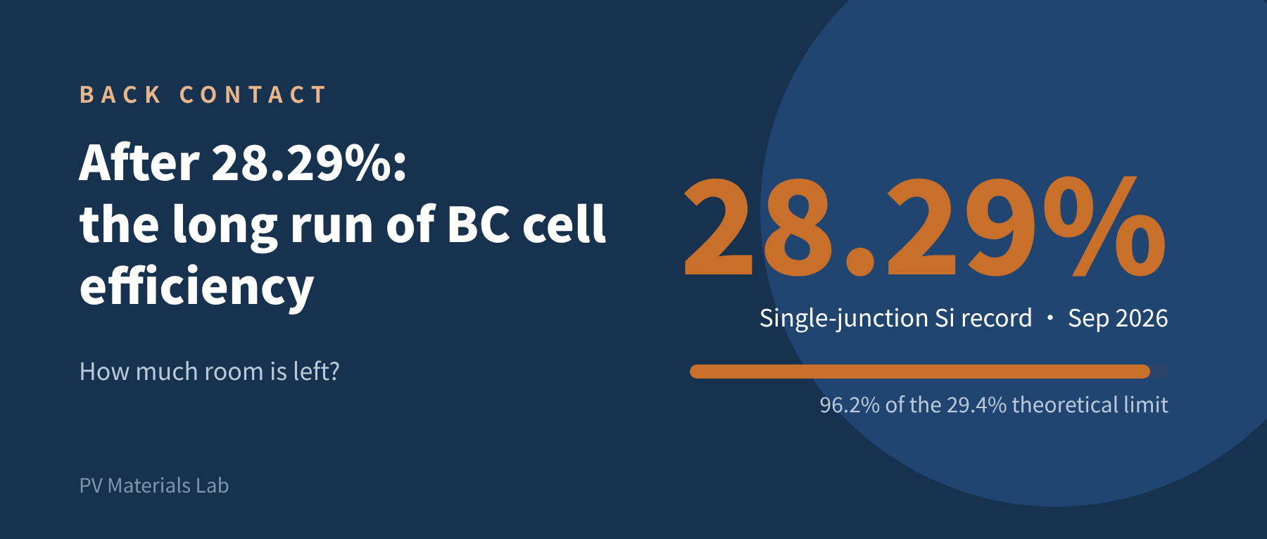 After 28.29%: How Much Room Is Left in the BC Cell Efficiency Race?