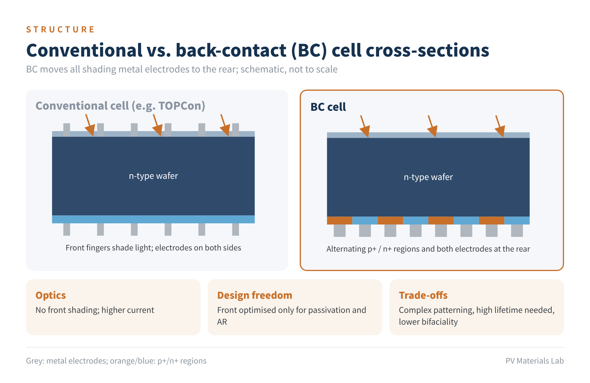 Figure 1　Conventional vs. BC cell cross-sections