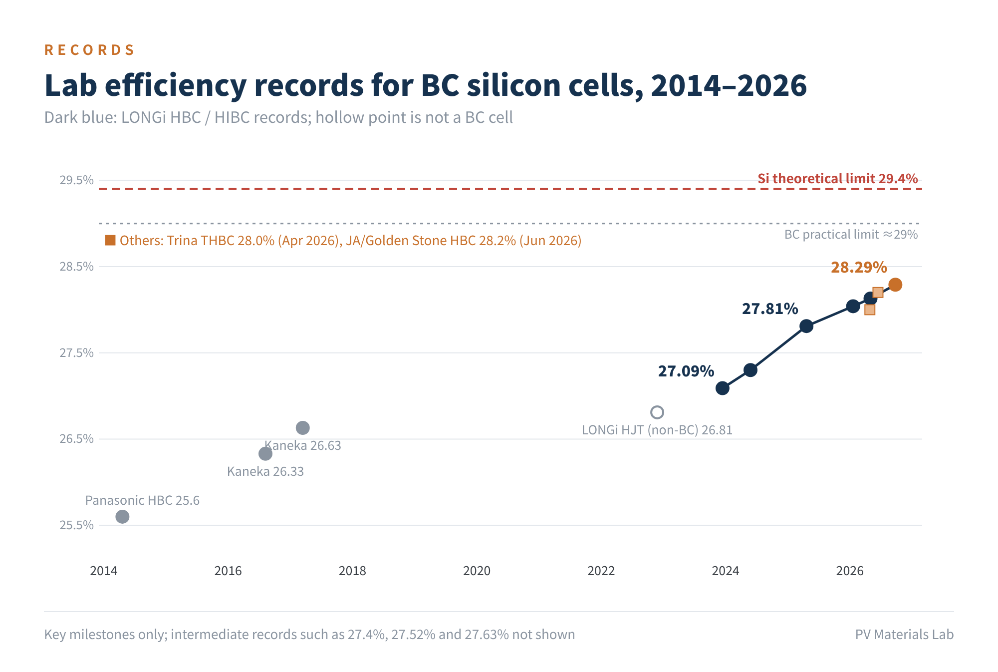 Figure 2　Lab efficiency records for BC silicon cells, 2014–2026