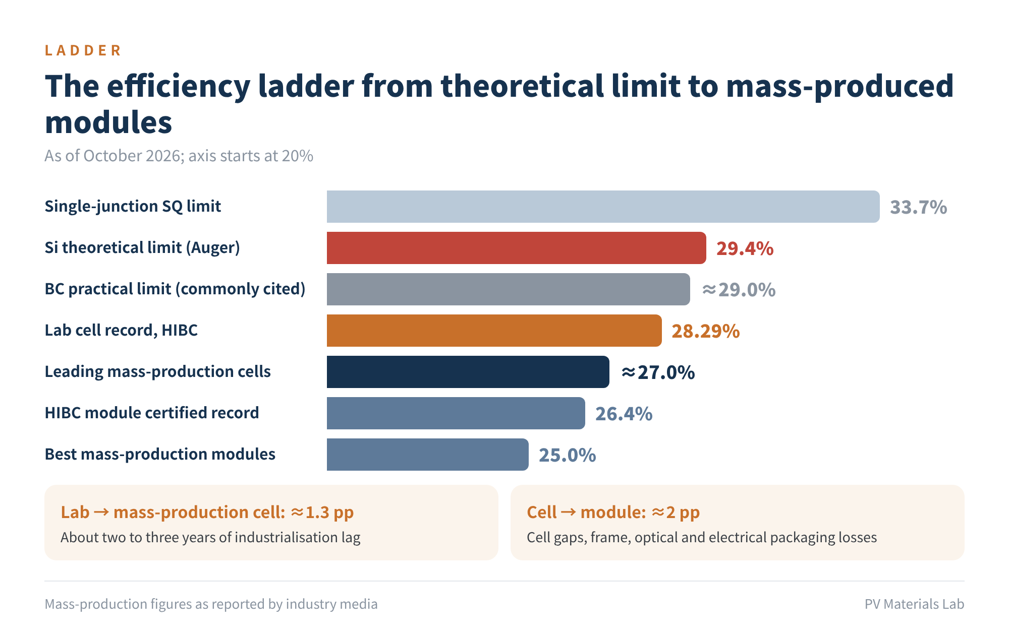 Figure 3　The efficiency ladder from theoretical limit to mass-produced modules (as of October 2026)