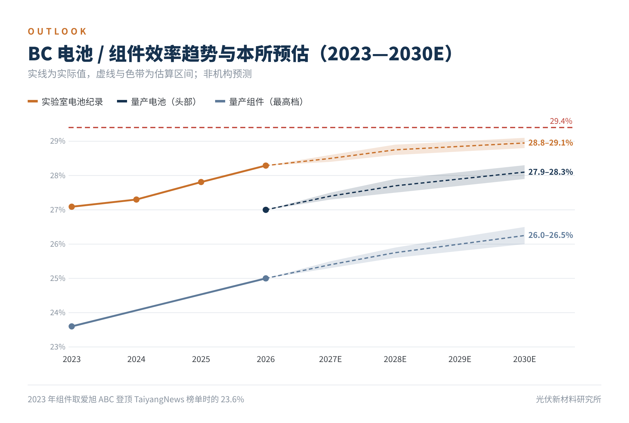 图4　BC 电池 / 组件效率趋势与本所预估（2023—2030E）